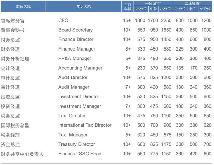 知名猎头公司918博天堂官网国际薪酬报告中对财务领域的人才薪酬分析
