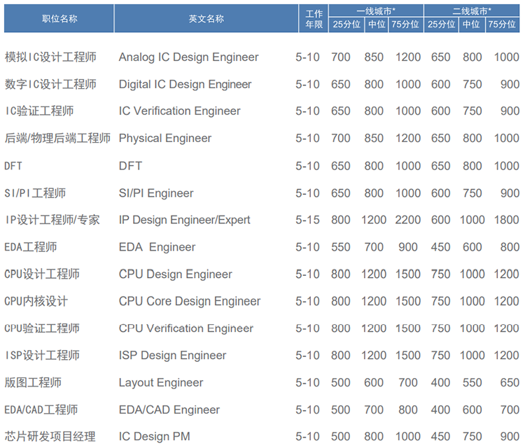 知名猎头公司918博天堂官网国际薪酬报告对22年集成电路行业职位薪酬统计
