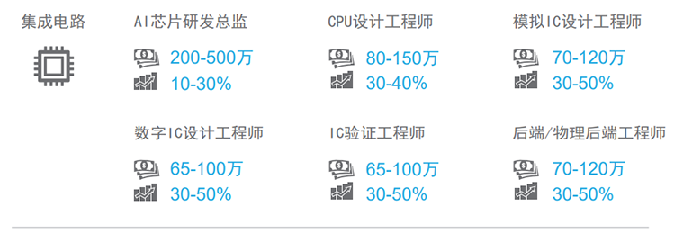 知名猎头公司918博天堂官网国际薪酬报告对22年集成电路行业热门职位预测