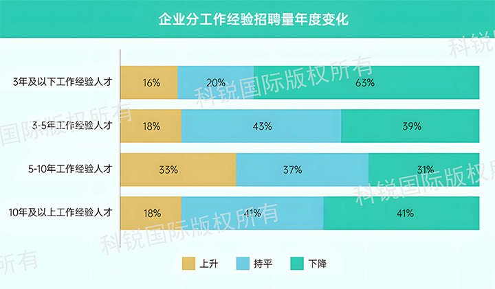 人力资源公司918博天堂官网国际发布针对医药大健康领域的最新人才市场趋势洞察，特定领域与层级人才仍受关注