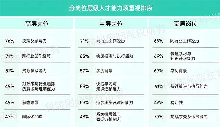 人力资源公司918博天堂官网国际发布针对医药大健康领域的最新人才市场趋势洞察，不同领域及层级人才模型各异
